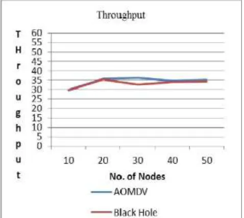 Figure 5 : Throughput with or without Black hole in AOMDV 