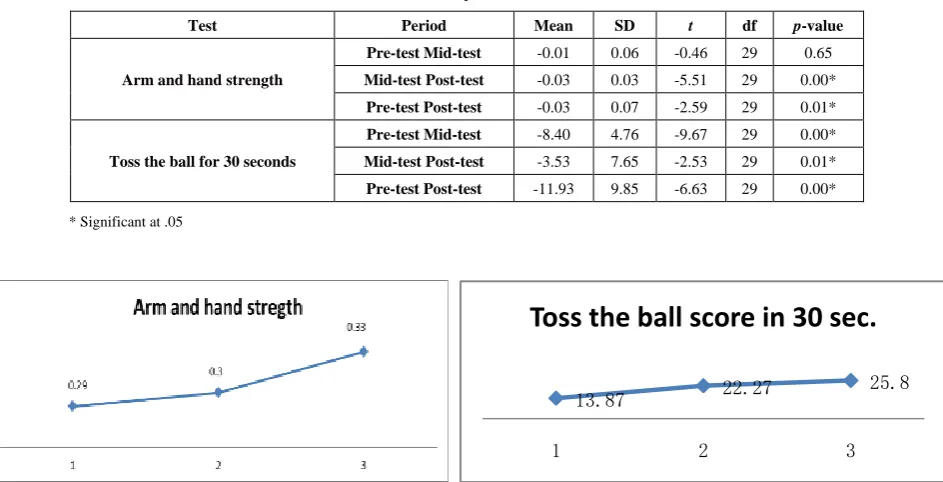 Table 4 shows that the average arm and hand strengththe pre-test = 0.29±0.09 kg/body weight, in the mid-test = 0.30±0.11 kg/body weight, and in the posttest = 0.33±0.12 kg/body weight