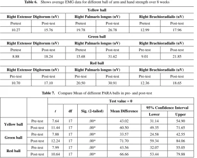 Table 6.  Shows average EMG data for different ball of arm and hand strength over 8 weeks