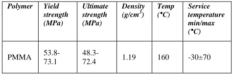 TABLE I. PHYSICAL PROPERTIES OF PMMA 