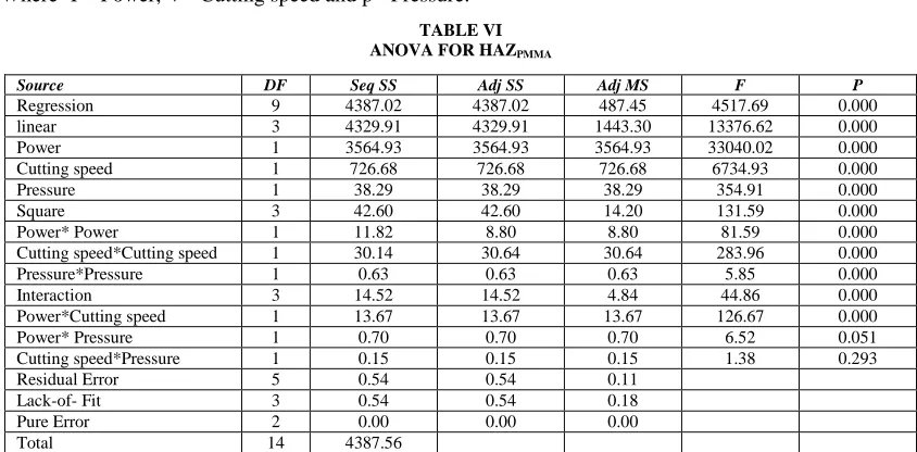 TABLE VI  ANOVA FOR HAZ