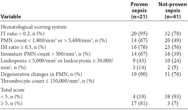 Table 3 Characteristics of the hematological scoring system