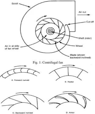 Fig. 1: Centrifugal fan 