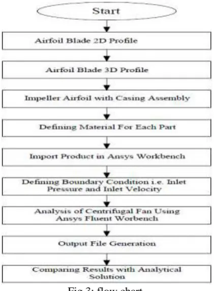 Fig.3: flow chart   