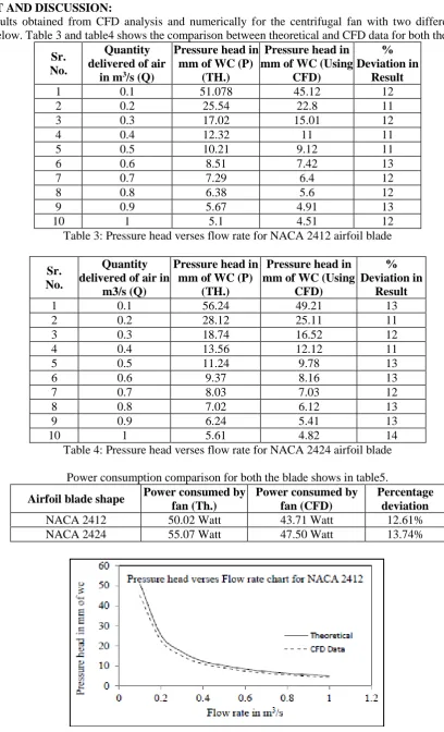 Table 3: Pressure head verses flow rate for NACA 2412 airfoil blade  Pressure head in 