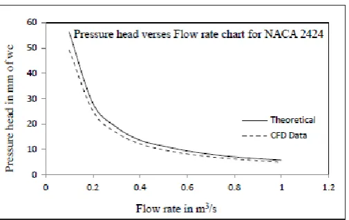 Fig. 13: Pressure variation with flow rate  