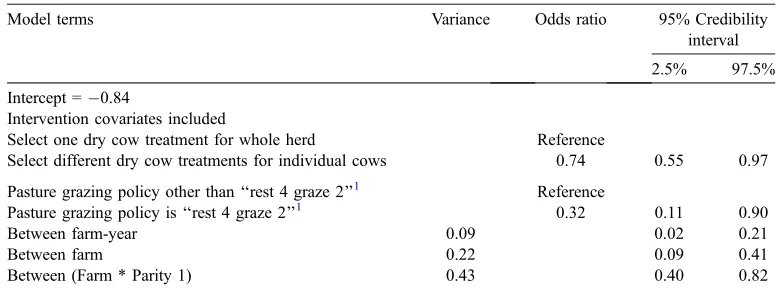Table I. Summary of relevant parameters in the multilevel logistic regression model, with clinical mastitis inthe ﬁrst 30 days of lactation as the response for cows at pasture during the dry period [8].