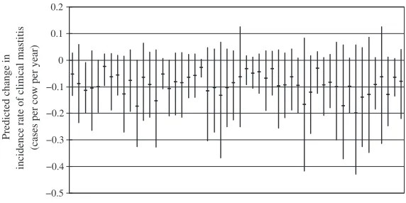 Figure 2. Median and 95% credibility intervals for the predicted change in incidence rate of clinicalmastitis cases in the ﬁrst 30 days of lactation on each farm, attributable to the intervention of pasturerotation, estimated from the integrated Bayesian model.