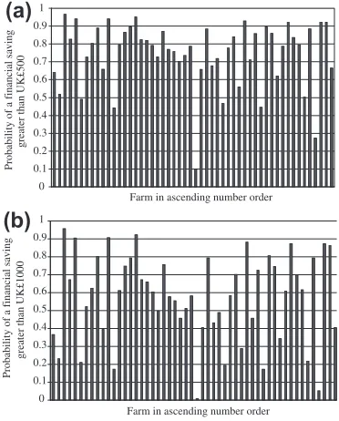 Figure 4. Bar charts illustrating the probability,estimated from the integrated model, that a ﬁnancialsaving on each farm per annum, attributable toimplementation of pasture rotation, would exceed£500 (a), or £1000 (b).