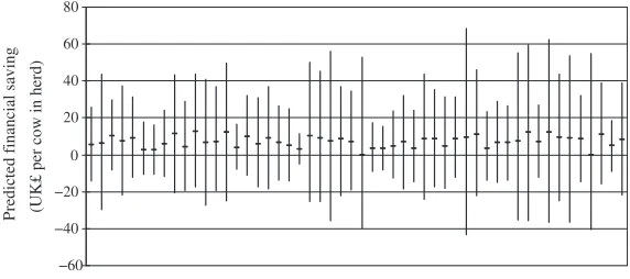 Figure 5. Median and 95% credibility intervals for the predicted change in incidence rate of clinicalmastitis cases in the ﬁrst 30 days of lactation on each farm, attributable to the intervention of differential drycow therapy, estimated from the integrated Bayesian model.
