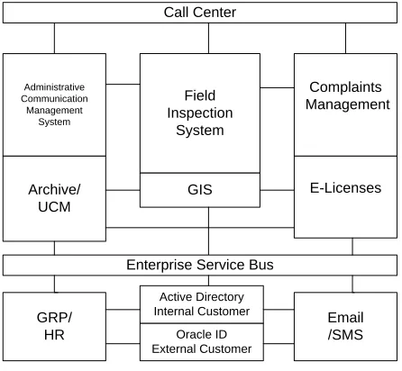 Figure 3: FIS Integration Architecture 
