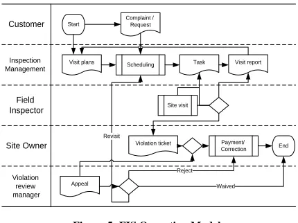 Figure 5: FIS Operation Model 