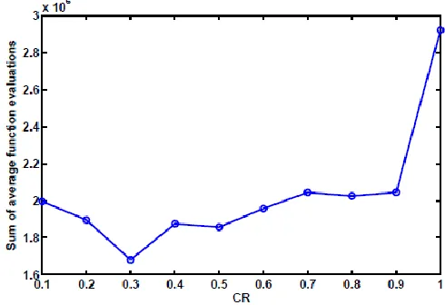 Fig. I: Effect of parameter CR on Average Function Evaluations 
