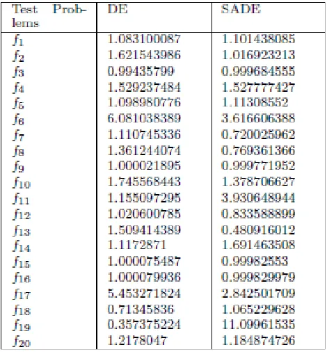 TABLE III: ACCELERATION RATE (AR) OF FCDE COMPARE TO THE BASIC DE AND SADE 