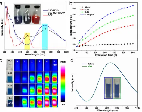 Figure 4. (a) UV-vis-NIR spectroscopy of CSD-MOFs, DOX and CSD-MOFs@DOX (inset: the representative photos of samples)