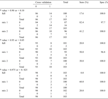 Table I. Sensitivity and speciﬁcity of MCMC P values for each prediction method (full = full posteriorpredictive method, mix 1 and mix 2 = mixed predictive methods 1 and 2 respectively) compared to MCMCP values for cross validation, at different P value thresholds (as speciﬁed).