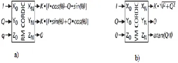 Figure 1 a) Rotation mode b) vectoring mode CORDIC. 