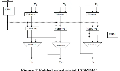 Figure 2 Folded word serial CORDIC 
