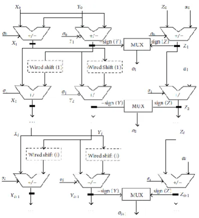 Figure 3  Unfolded CORDIC design 