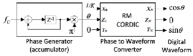 Figure 4 CORDIC-based Direct Digital Synthesizer  = ∑ fc  . 