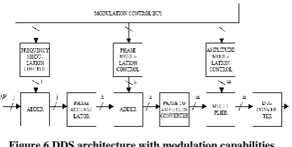 Figure 6 DDS architecture with modulation capabilities. 
