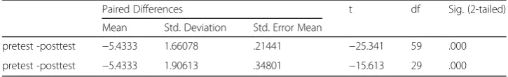 Table 5 Results of Paired Samples T-test Between Pretest and Posttest of the Two Groups of theStudy