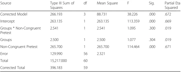 Table 7 Tests of Between-Subjects Effects to Examine the Assumption of Homogeneity ofRegression Slopes