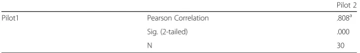 Table 1 Results of Pearson Correlation Coefficient