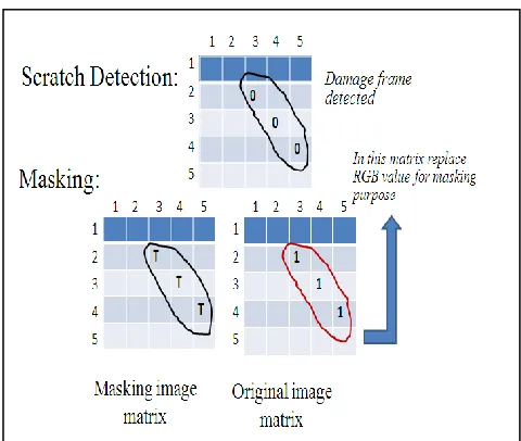Figure 1: Scratch Detection & Masking Algorithm 