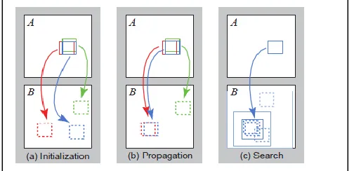 Figure 2 : The randomized NNF algorithm Phases:(a) patches initially have random assignments; (b) the blue patch checks above/green and left/red neighbors to see if they will improve the blue mapping, propagating good matches; (c) the patch searches randomly for improvements in concentric neighborhoods.[2] 