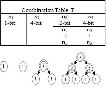 Fig 3(e) new combination n6 is obtained from combining n1 and n4 