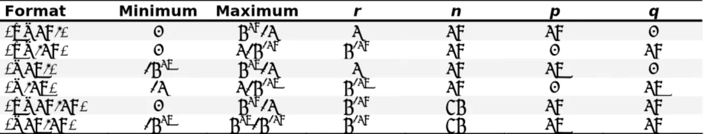Table 1-6. Fixed point formats. 