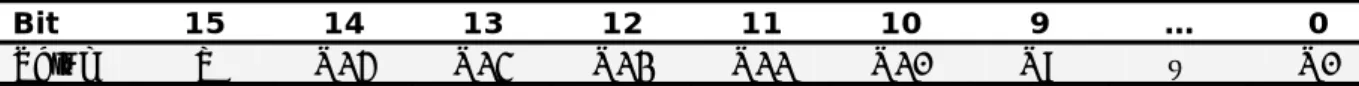 Table 1-8. Q.15 format. 