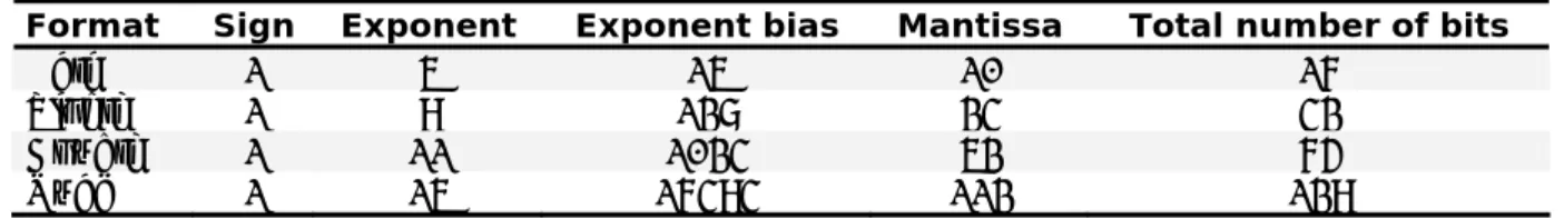 Table 1-9. IEEE 754 binary formats. 