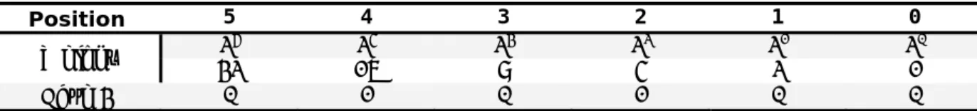 Table 1-1. Binary number representation. 