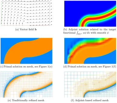 Figure 1: Linear advection equation: Comparison of traditional and adjoint-based indicators,[51, 52].