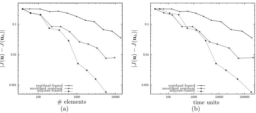 Figure 11: Supersonic ﬂow around BAC3-11.(a) Conehocresidual ( C: domain where the modiﬁedad hoc) indicator is active; (b) Mesh constructed using the modiﬁed residual (ad) indicator with 9516 elements (|J(u) − J(uh)| = 7.924 × 10−3), [52, 58].