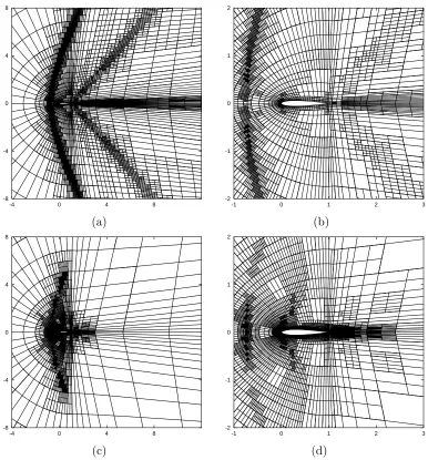 Figure 15: Supersonic viscous ﬂow: (a) & (b) residual-based reﬁned mesh of 17670 elementswith 282720 degrees of freedom and |JCdp(u) − JCdp(uh)| = 1.9 · 10−3 ; (c) & (d) goal-oriented reﬁned mesh for Cdp: mesh of 10038 elements with 160608 degrees of freedom and|JCdp(u) − JCdp(uh)| = 1.6 · 10−4, [53].