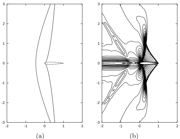 Figure 19: Supersonic inviscid ﬂow: Zoom of (a) sonic (M = 1) isolines of the ﬂow solution;(b) together with ¯z1 isolines, [53].