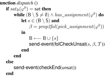 Figure 11. Handling propCheckUnsat messages: the auxiliary routinedispatch