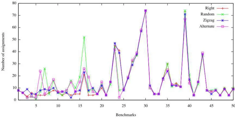Figure 13. Sequential case: comparison of the assignment choice heuristics