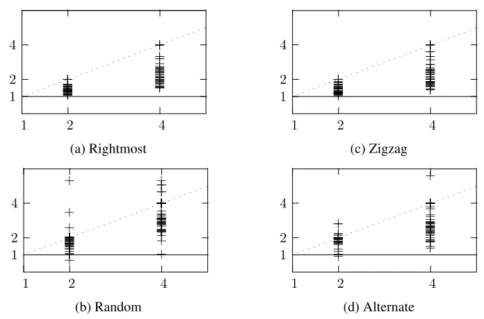 Figure 14. Distributed case: speed-ups for the four assignment choice heuristics