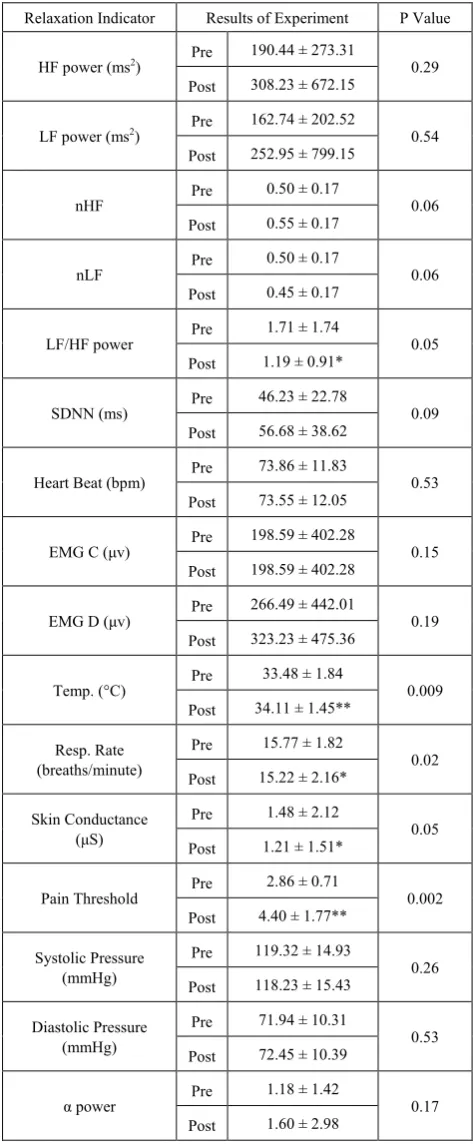 Table 1.  The Physiological Statistic Values of Each Relaxation Effect in the Results of Jasmine Essential Oil Sniff Experiment  