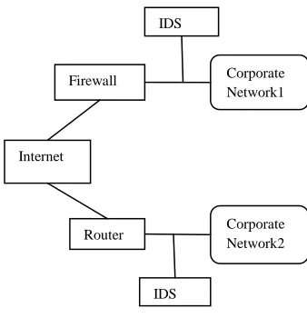 Figure 1: IDS System 