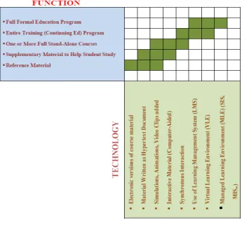 Figure (1) Hierarchy of e-learning technologies and the corresponding educational  functions; the central shaded zone signifies proper match
