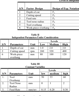 Table II Independent Parameters Under Consideration