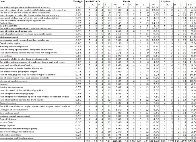 Table 2:  Comparative analysis of the BIM tools under consideration against the checklist criteria  