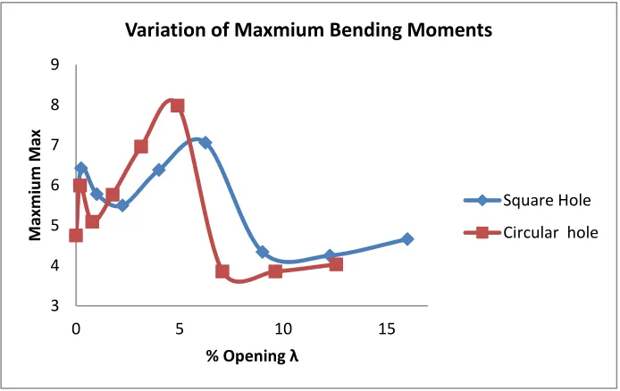 Fig. 2 : Variation of maximum deflection with % opening  for plate with cutout/hole at centre
