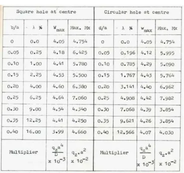 Table 1 : Maximum deflections and Moments for a simply supported square plate with central cutout/hole subjected to uniformly distributed load and variation of cutout/hole size