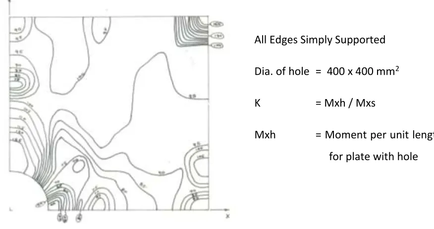 Fig. 4 : Contours of Stress Concentration Factor 'K' for Square cutout/hole at centre of plate